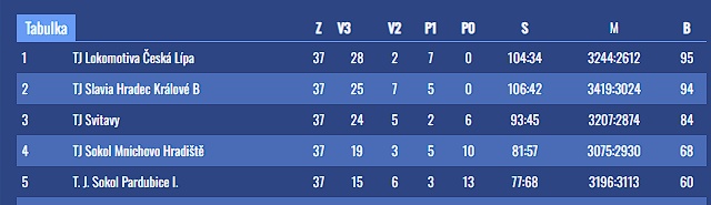 Vítej zlatý hatricku